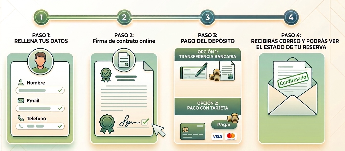Pasos para reservar: 1 Rellena tus datos, 2 Firma de contrato online, 3 Pago del depósito (transferencia o tarjeta), 4 Recibirás correo y podrás ver el estado de tu reserva